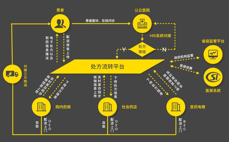 互聯網+藥品:處方流轉模式分析